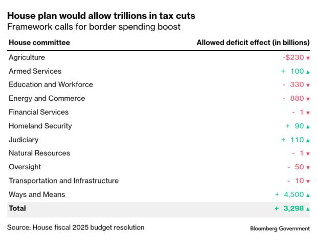 House Budget Plan Cuts