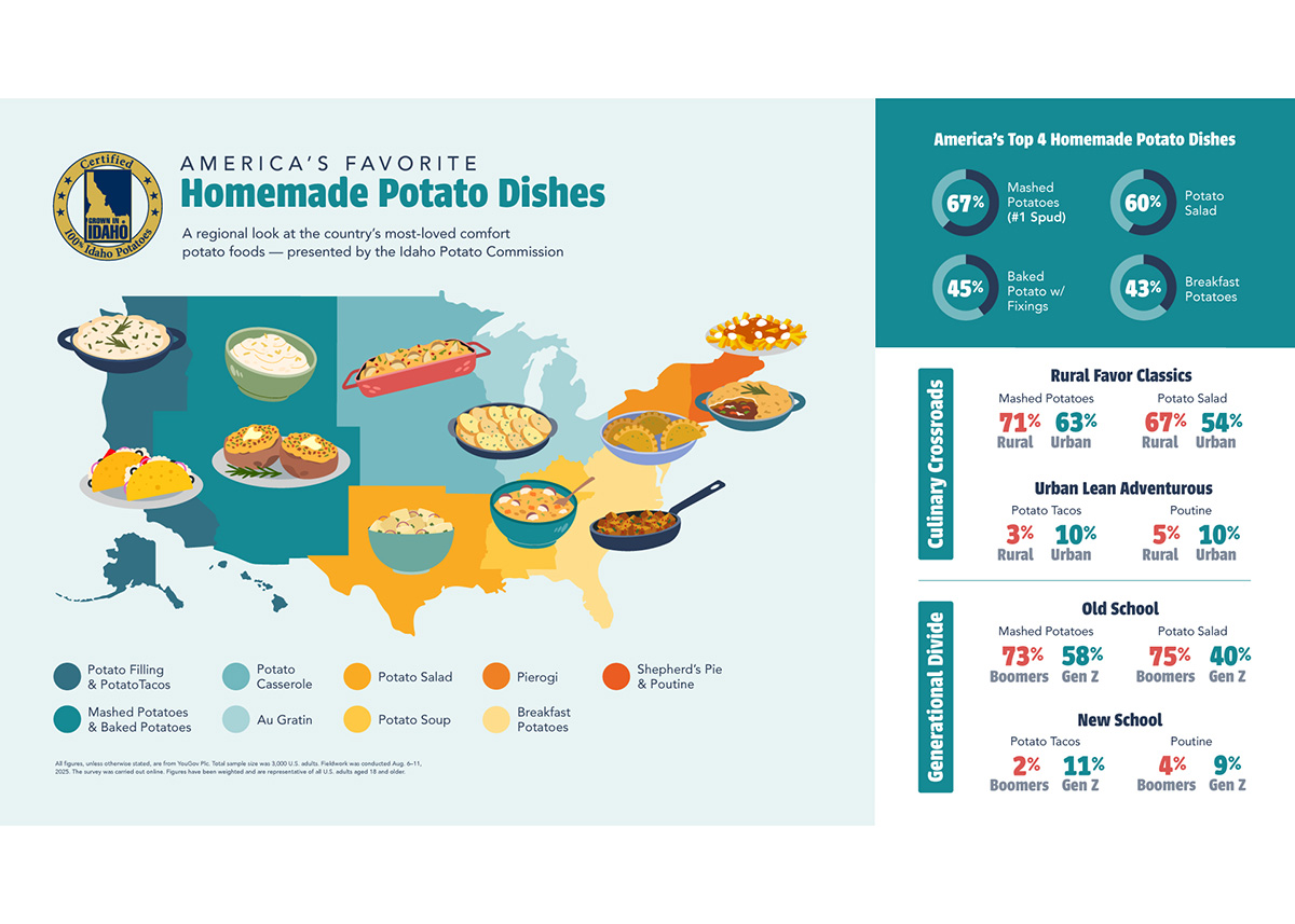 What Potato Dishes do Consumers Crave Most?