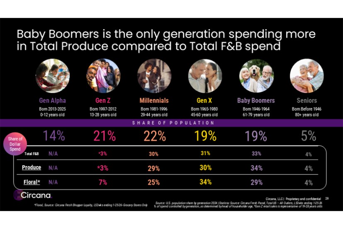 Circana research graphic — generational spending