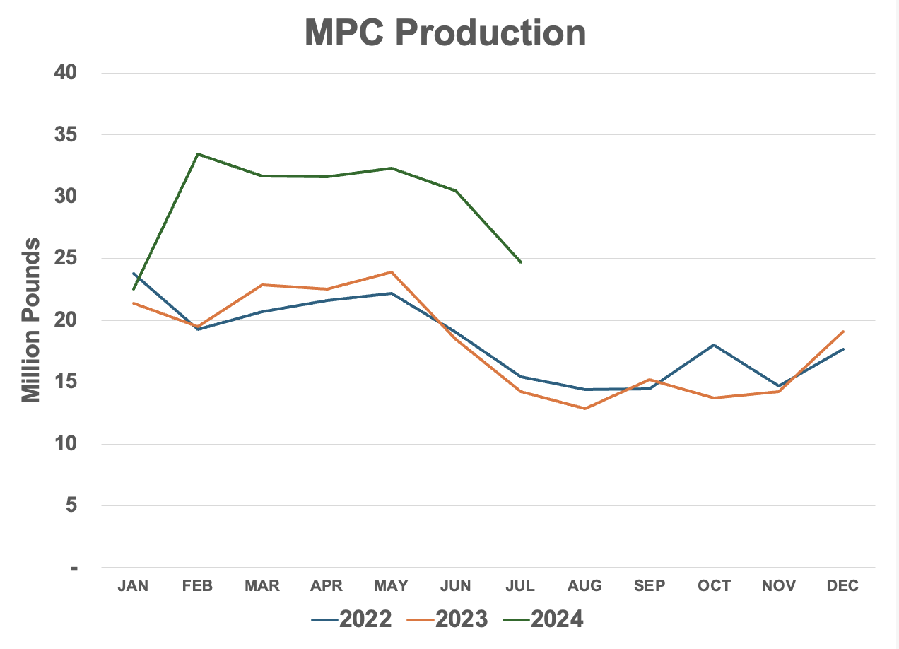Food Manufacturers Make Use of CostEffective Milk Protein Concentrates