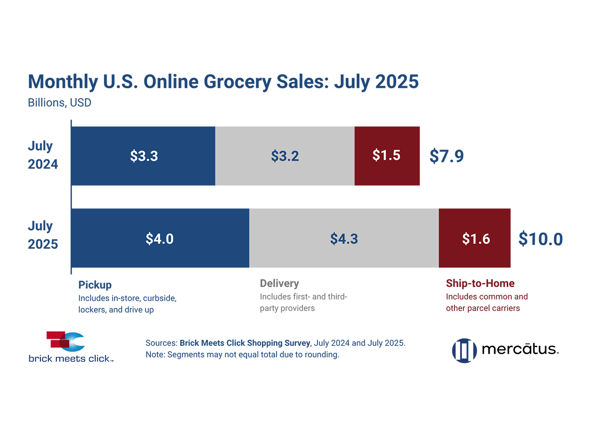July U.S. E-Grocery Sales Jump to $10B