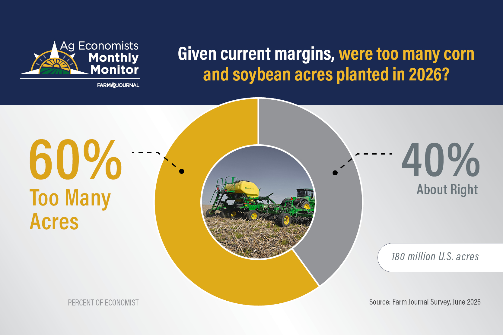 Chart: did farmers plant too many corn and soybean acres in 2026 — June 2026 AEMM