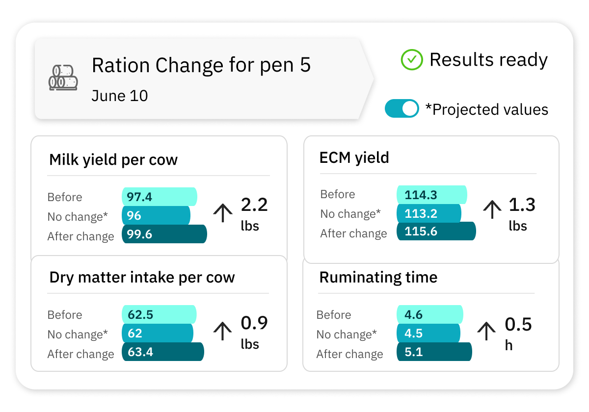 Monitor heat stress and optimize rations using your farm data | Dairy Herd