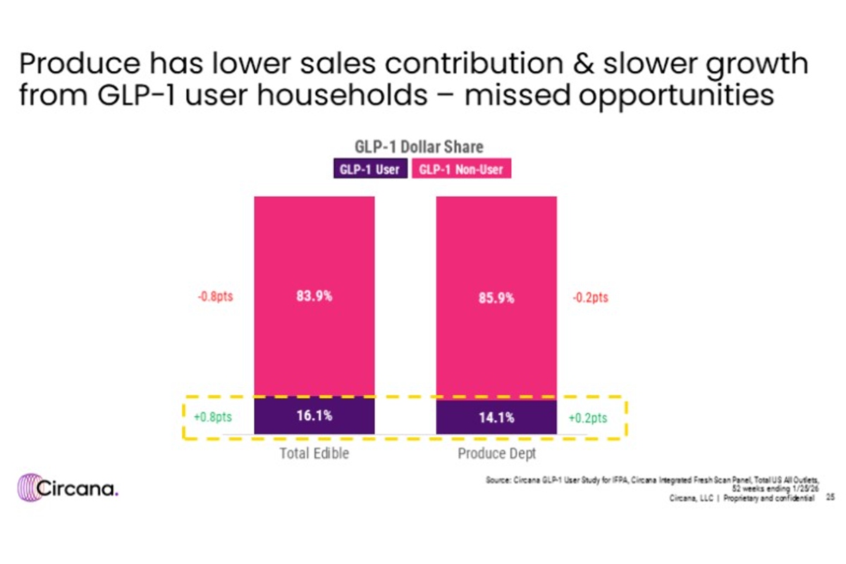 Circana research graph — GLP-1 user households
