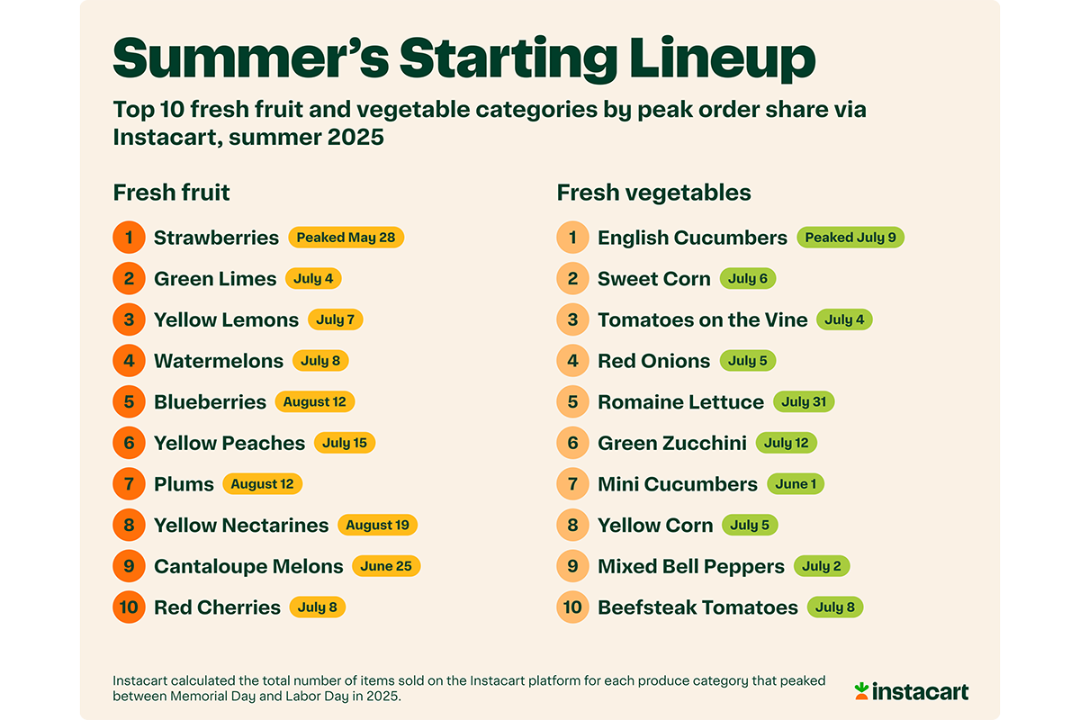 Cracking the Code on Summer's Micro-Windows of Produce Demand - Produce Market Guide