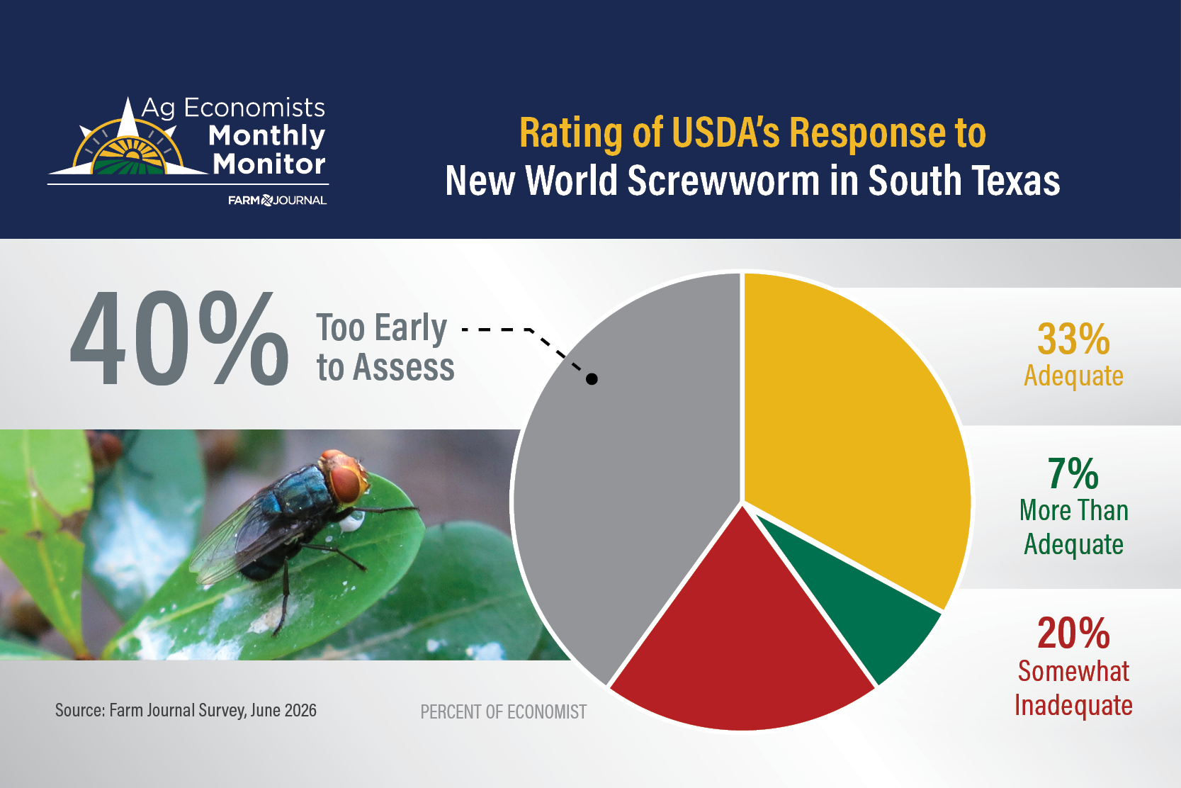 Chart: economists' rating of USDA's New World screwworm response in South Texas — June 2026 AEMM