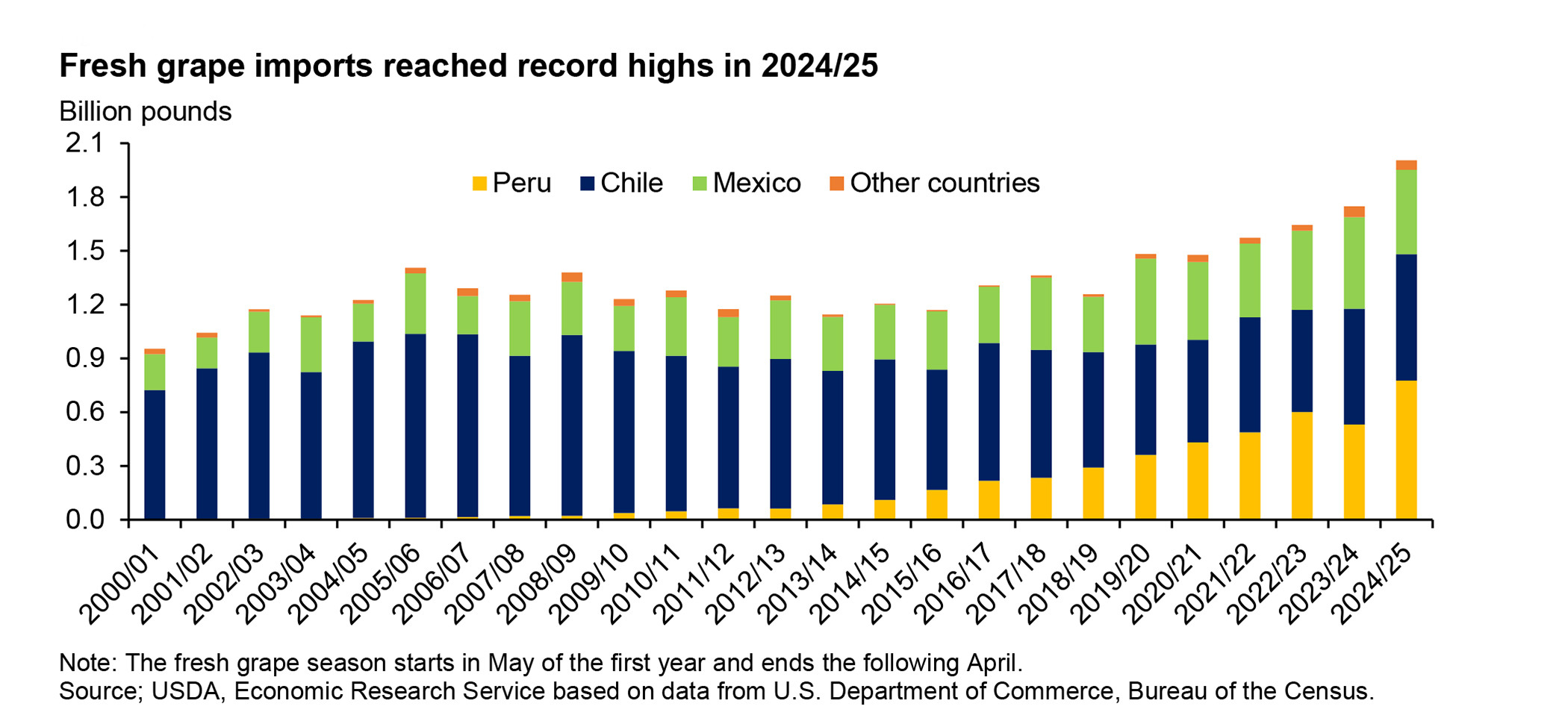 USDA Fruit and Tree Nuts Outlook: July 2025