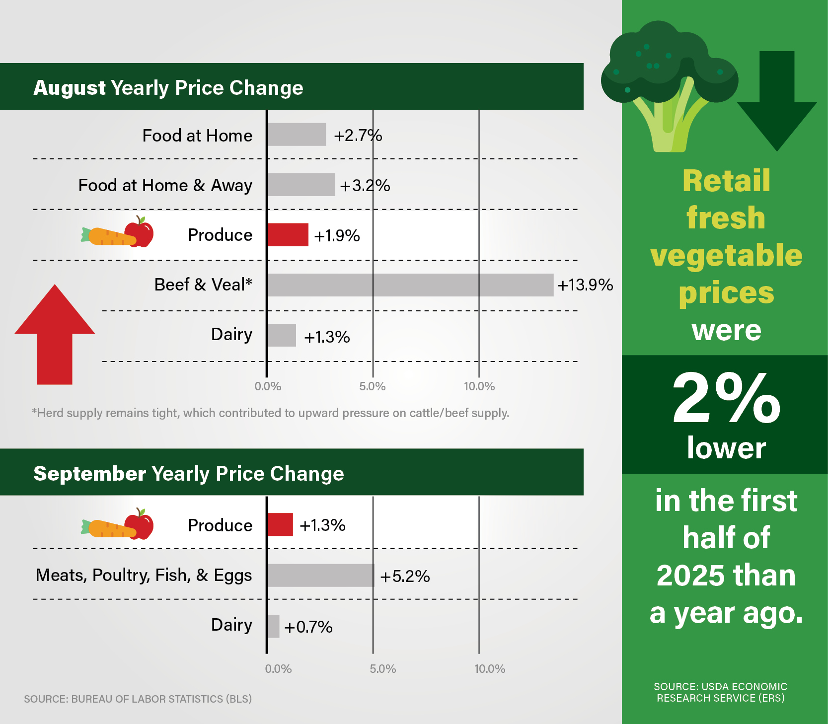 Grocery Fresh Price Trend Data, 2025.jpg