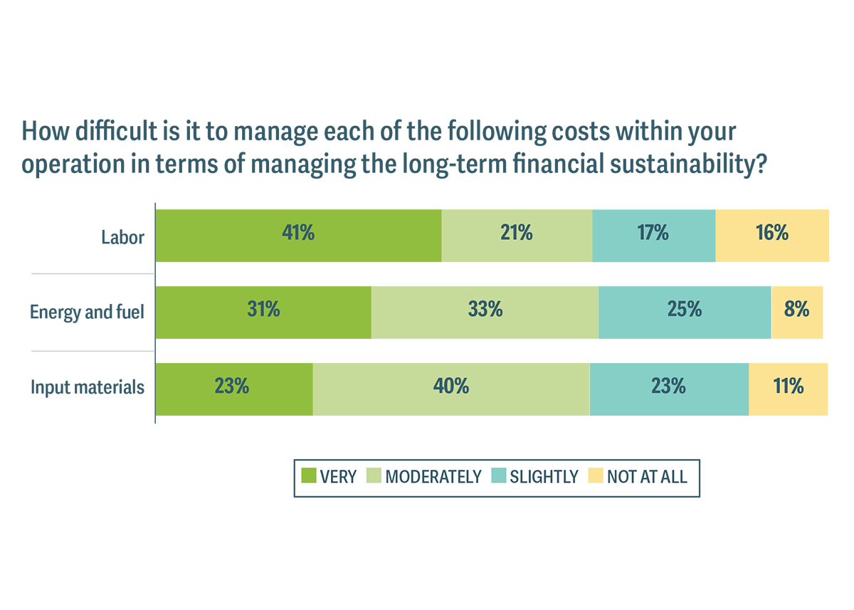 2026-Sustainablity-Insights that shows growers say labor, energy and fuel and inputs are difficult to manage in the long-term financial sustainability of their farms.