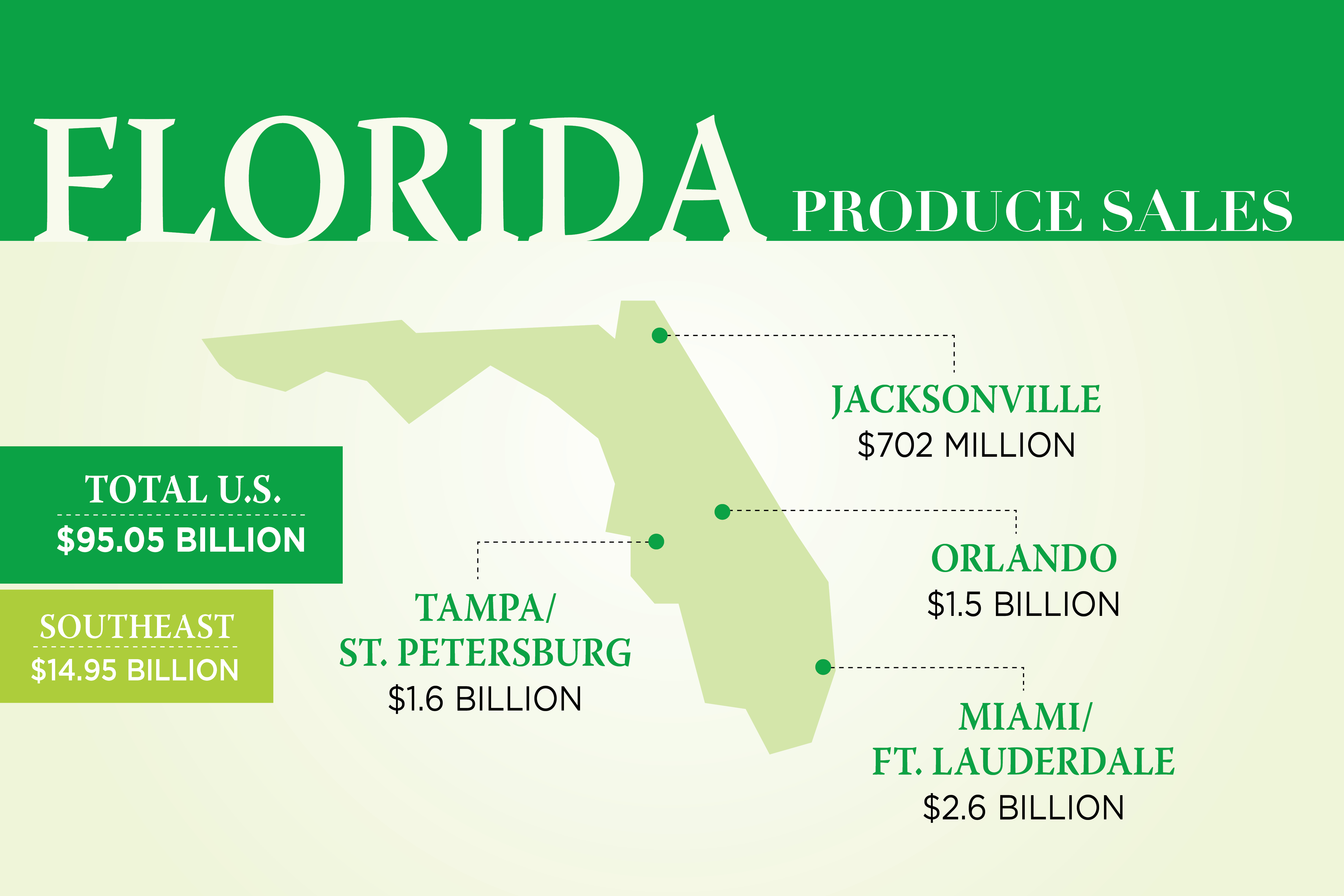 The South Proves ‘Powerhouse of Opportunity’ for Produce Sales