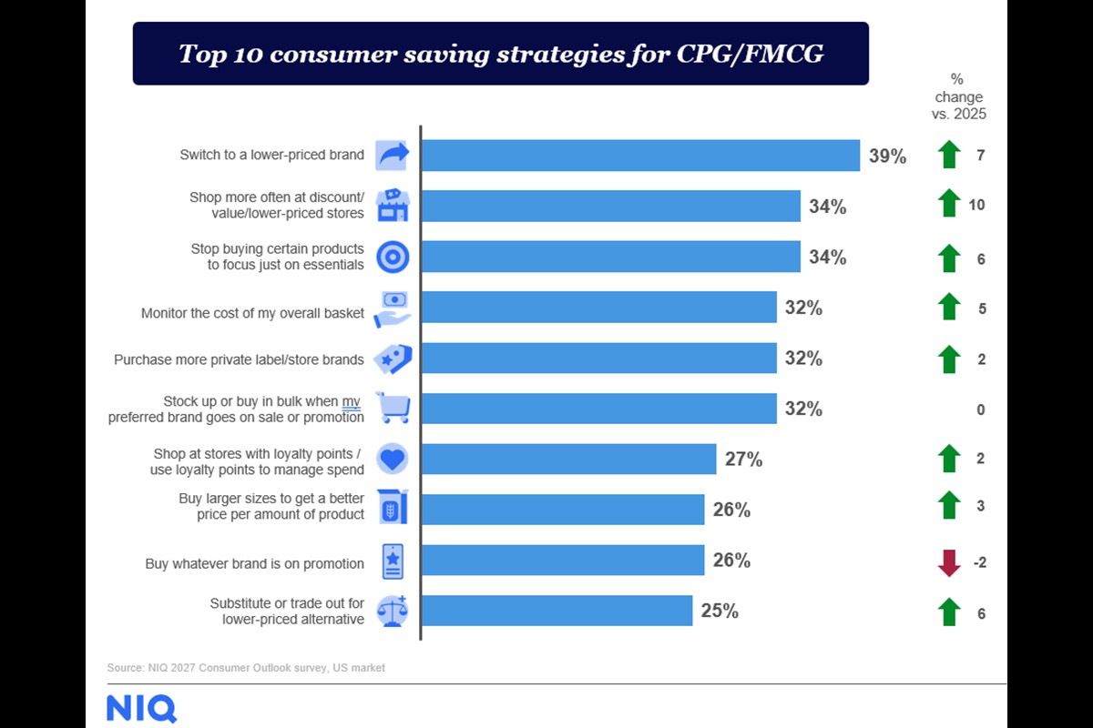 Saving Strategies_NIQ Consumer Outlook 2027.jpg