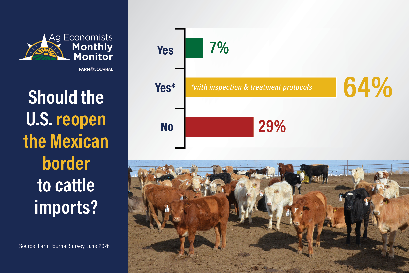 Chart: should the U.S. reopen the border to Mexican cattle imports — June 2026 AEMM