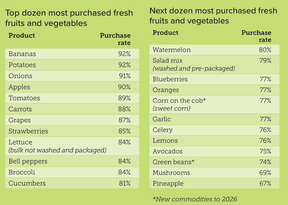 Most Purchased Produce in the Past 12 Months — Fresh Trends 2026