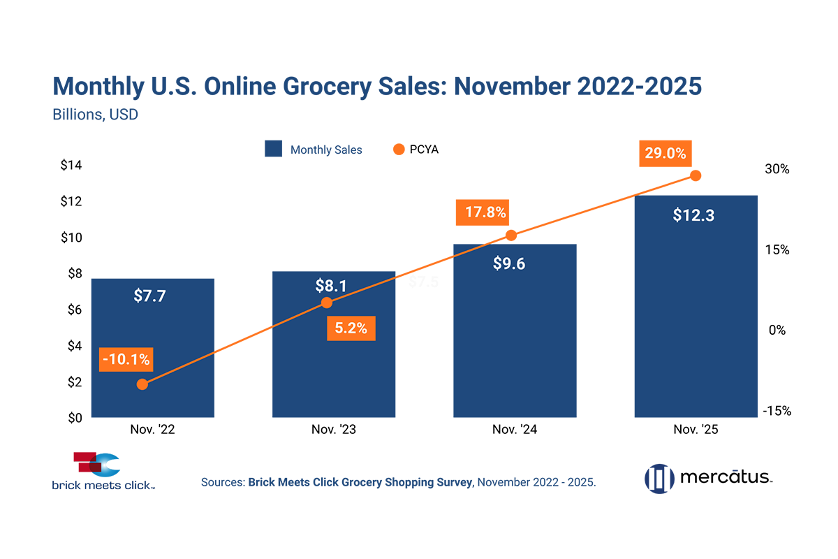 U.S. E-Grocery Sales Surge 29% Year-Over-Year to $12.3B in November - Produce Market Guide
