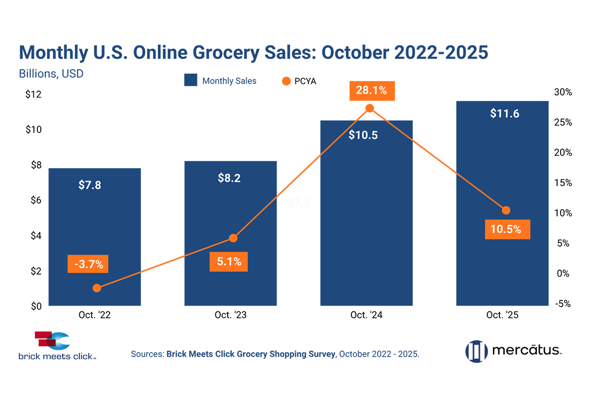 U.S. E-Grocery Total $11.6B in October, Up 10.5% Versus a Year Ago - Produce Market Guide