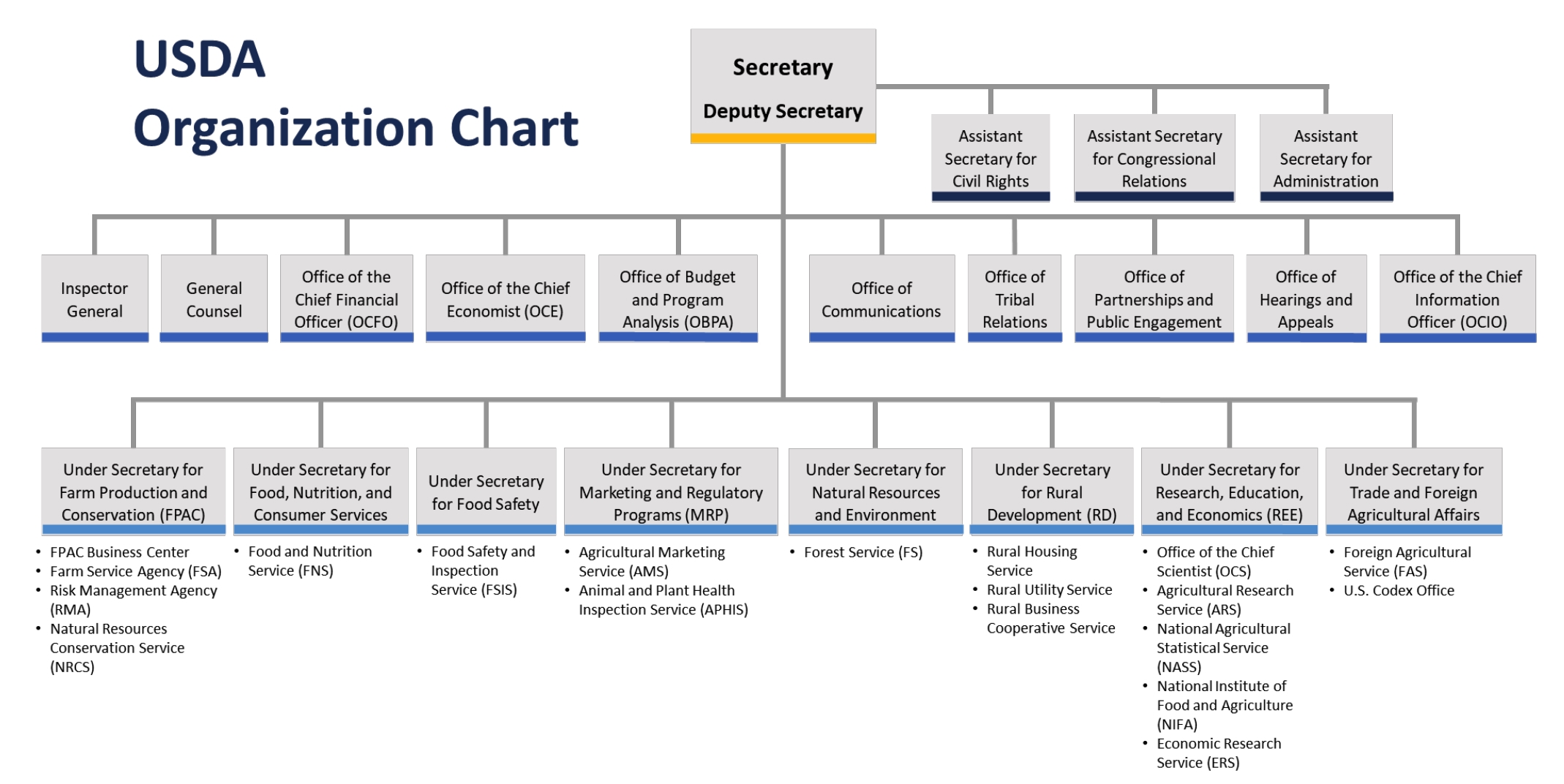 USDA Chart