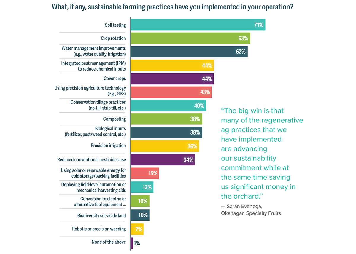 Sustainability Insights 2026 regenerative graphic showing sustainable farming practices growers have implemented in their operations.