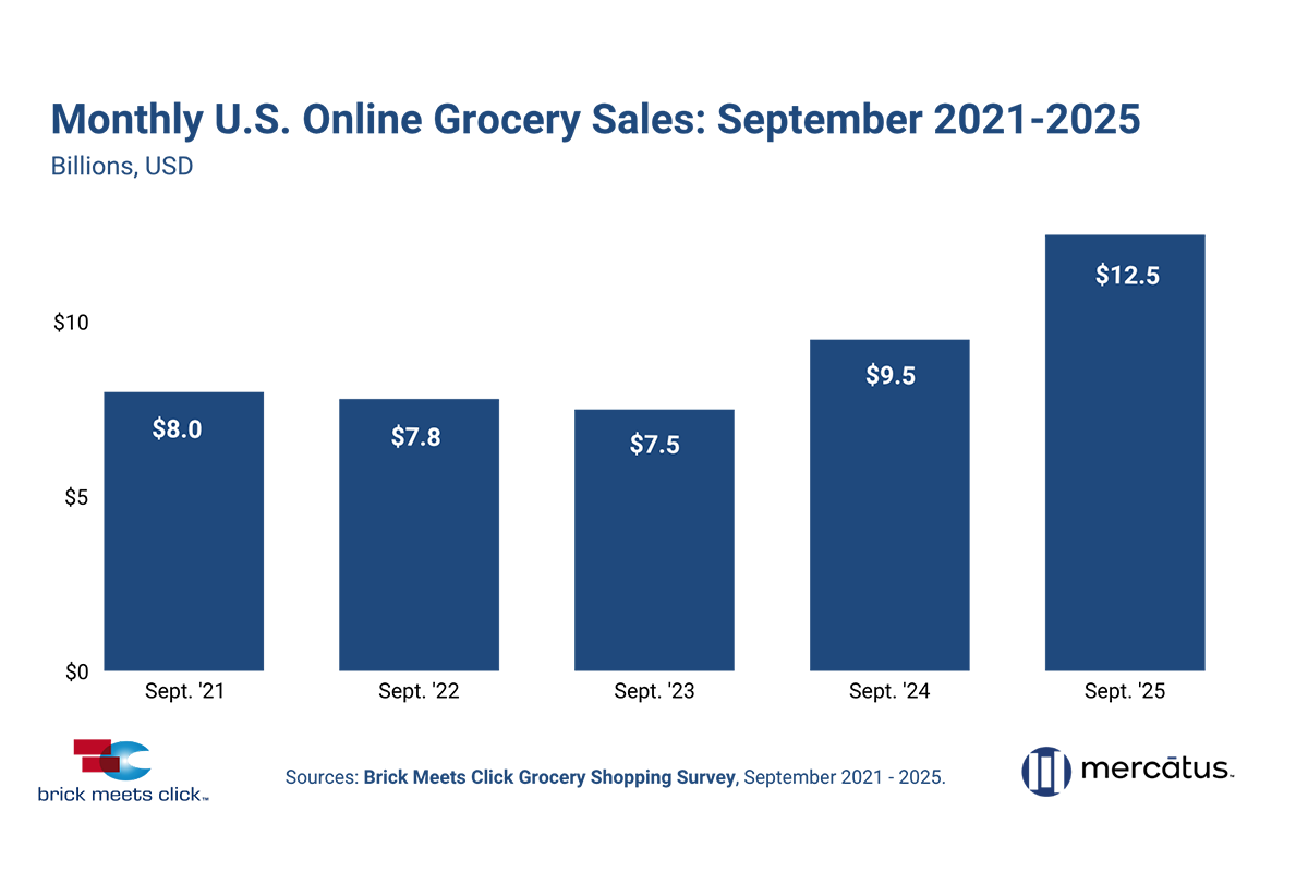 September E-Grocery Sales Surge to New High, Up 31% Versus Year Ago