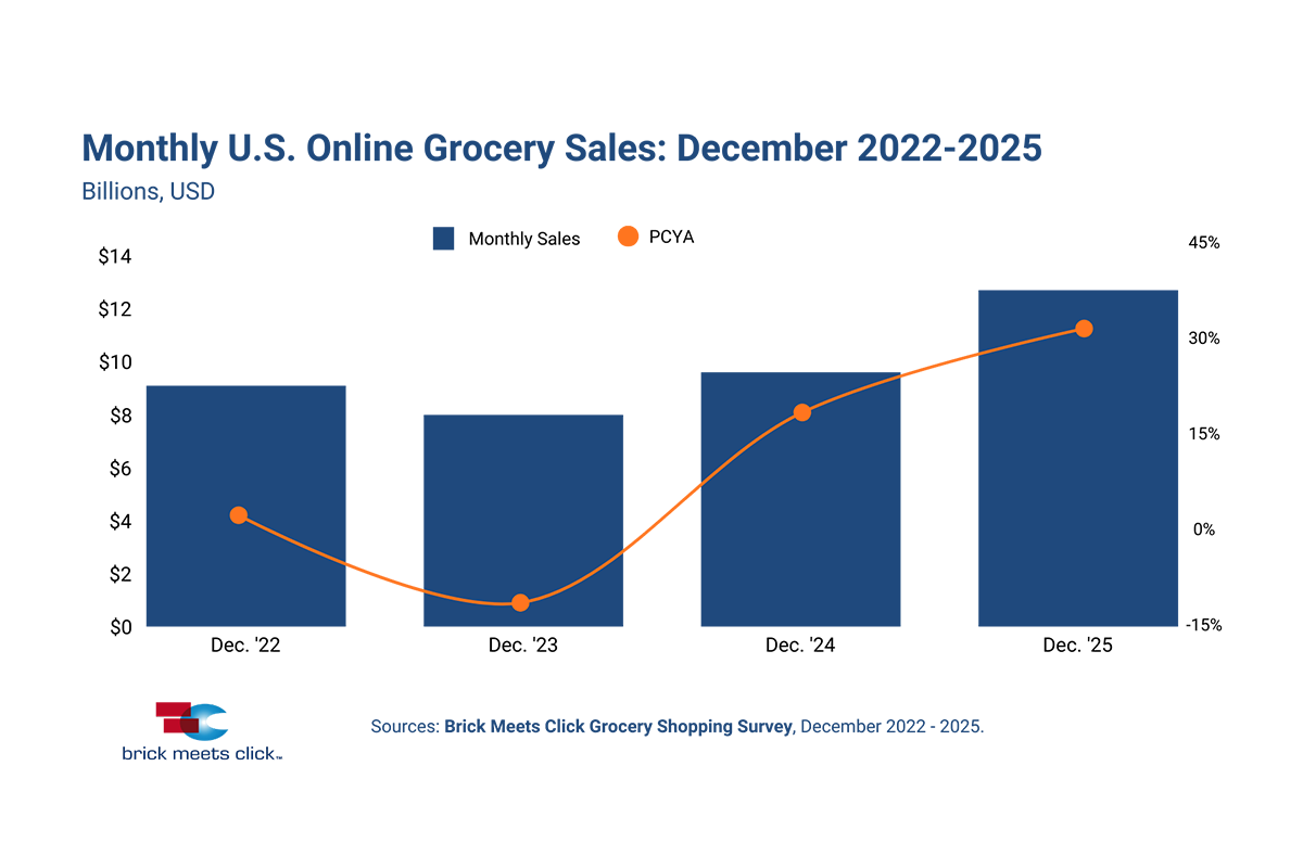 U.S. E-Grocery Sales Surge 32% YOY to Record $12.7 Billion in December 2025 - Produce Market Guide