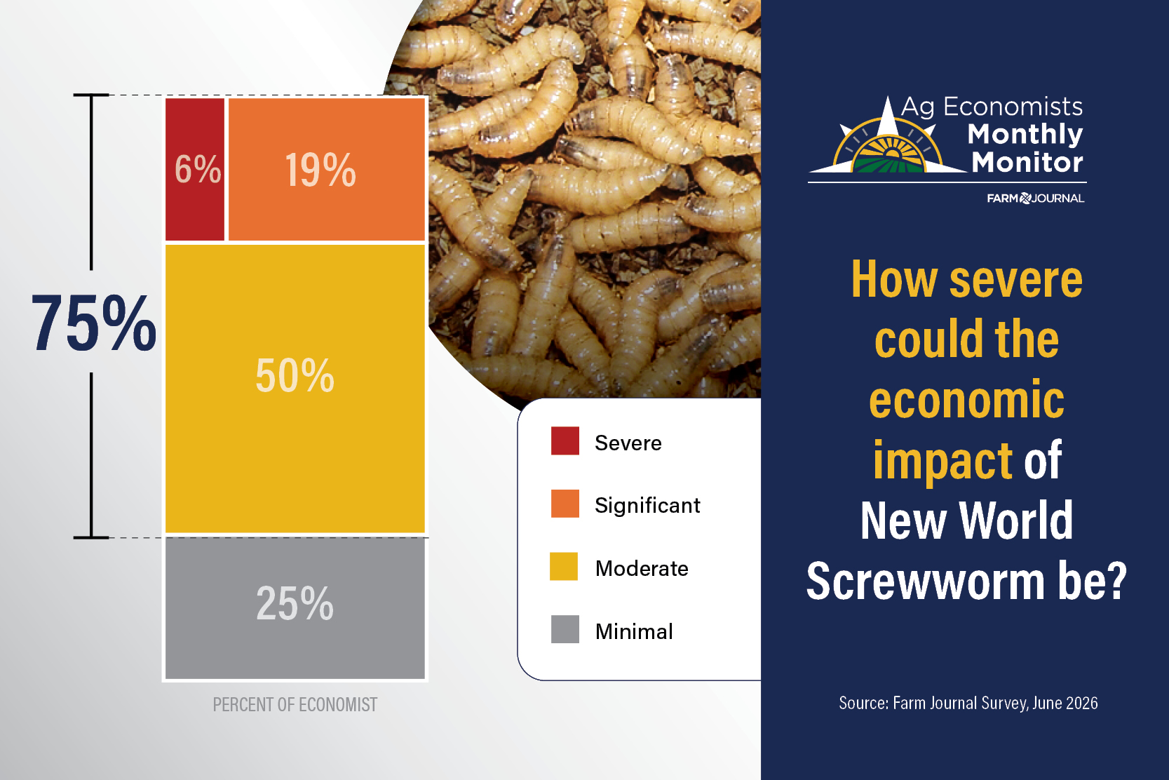 June 2026 Ag Economists' Monthly Monitor report cover chart