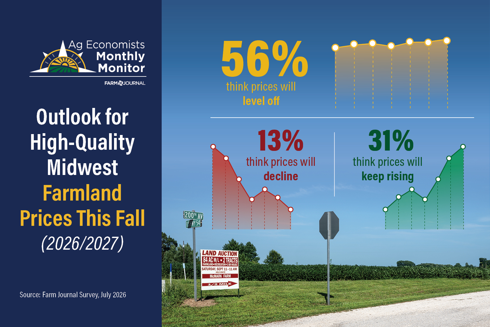 Outlook for high-quality Midwest farmland prices this fall