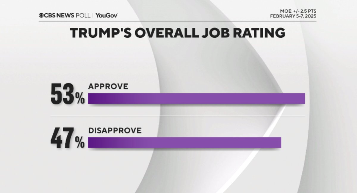 Trump's Overall Job Rating