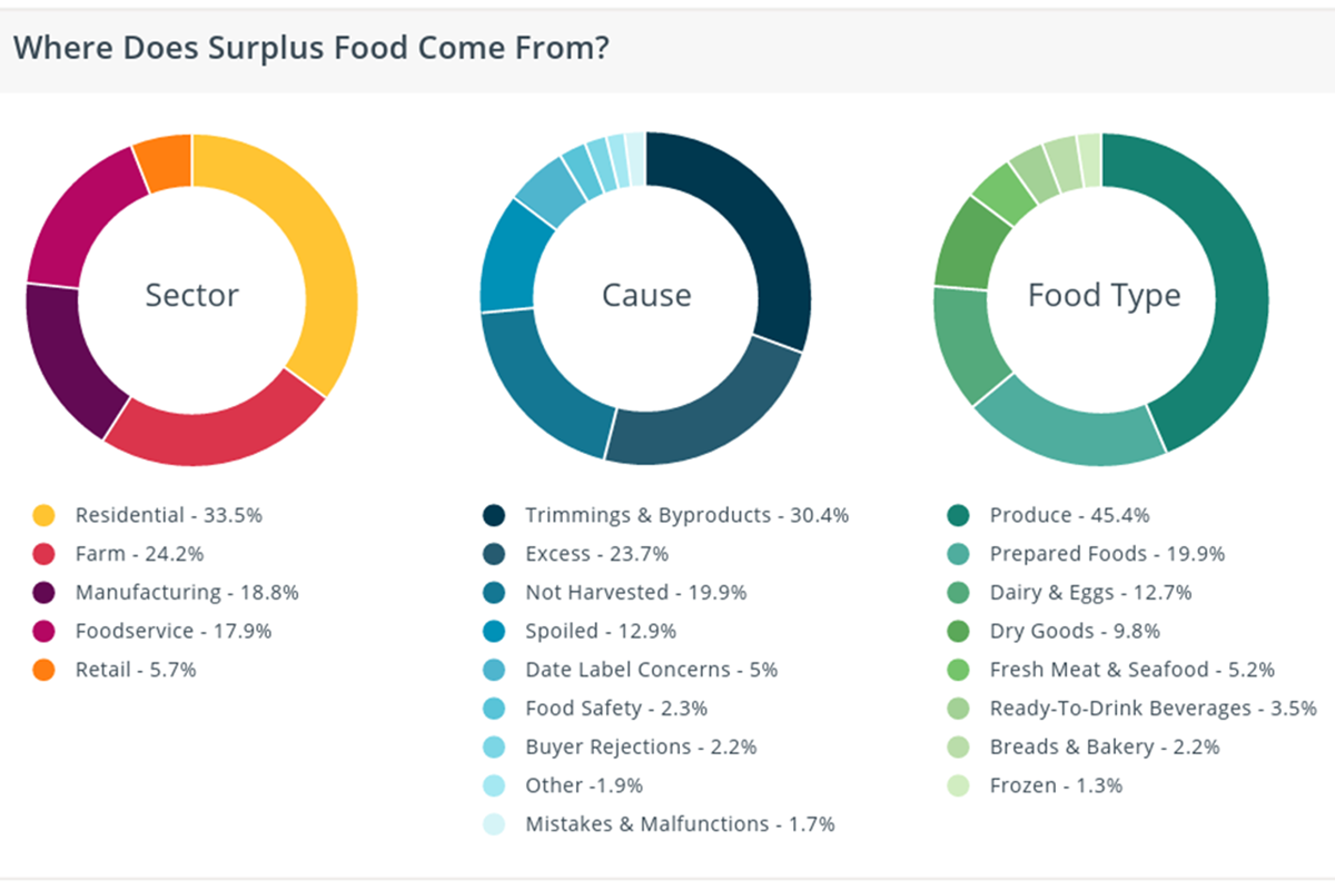Report Shows U.S. Food Waste at Historic Low, Driven by Households - Produce Market Guide