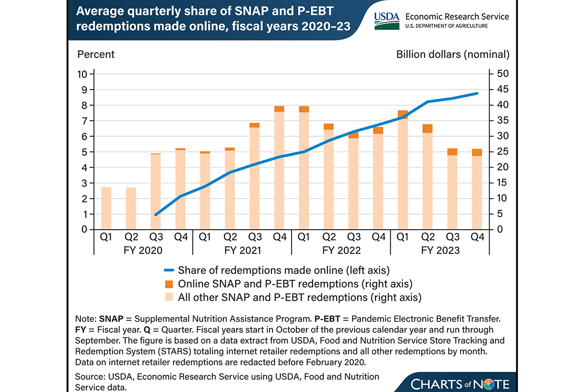 Inside Amazon’s Strategy to Deliver Freshness to EBT Shoppers - Produce Market Guide