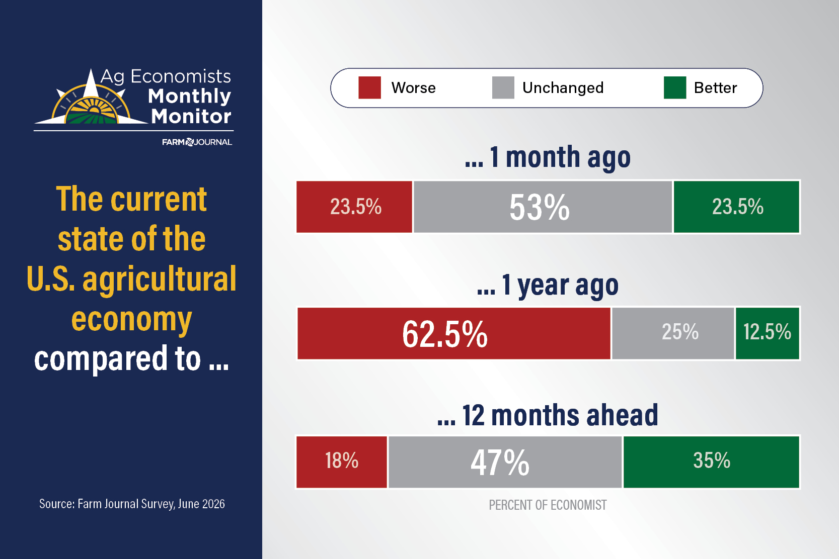 Chart: current state of the U.S. ag economy — June 2026 AEMM panel