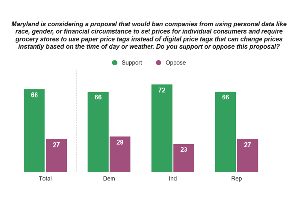 Maryland Says 'No' to Surveillance Pricing: Poll Reveals Broad Support - Produce Market Guide