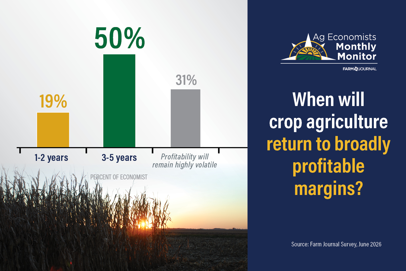 Chart: when crop agriculture returns to profitable margins — June 2026 AEMM