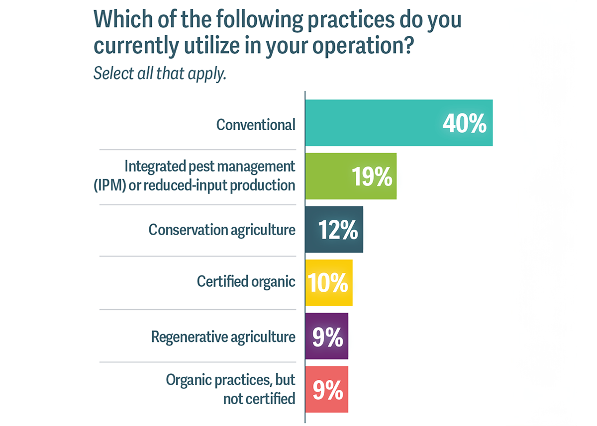 Sustainability Insights 2026 regenerative graphic showing what practices farmers currently utilize in their operation.