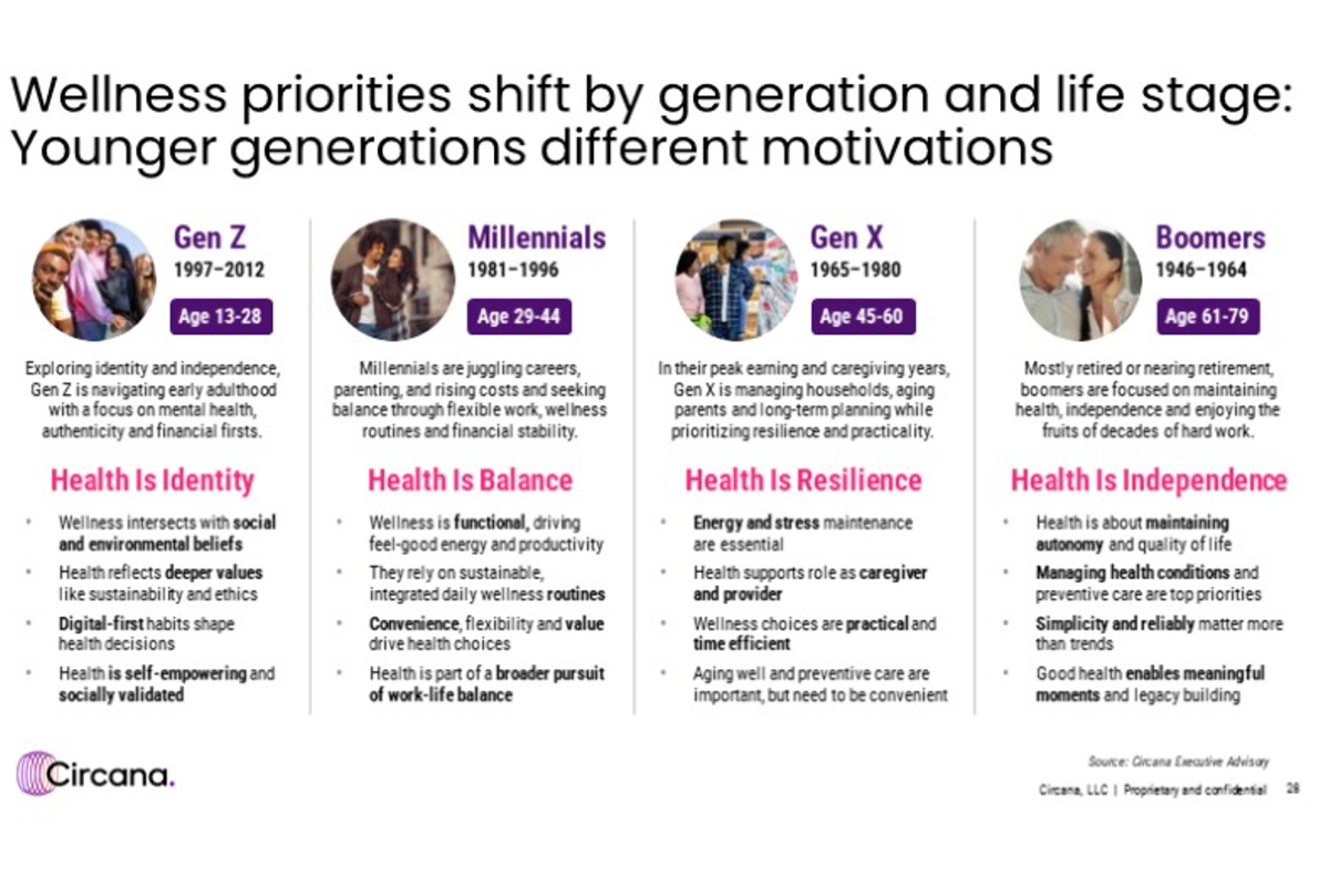Circana research graphic — generational wellness priorities