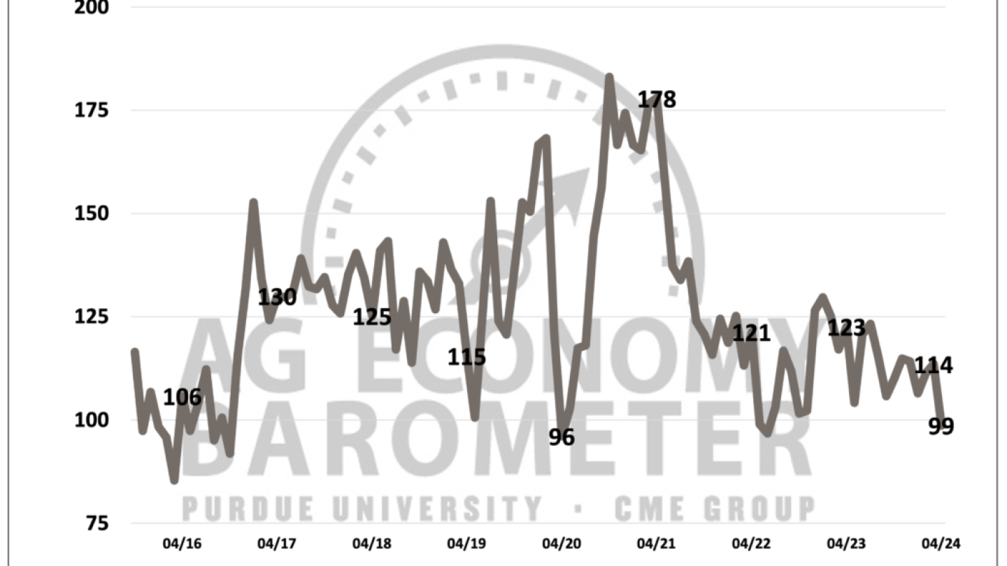 Farmer sentiment plunges in April