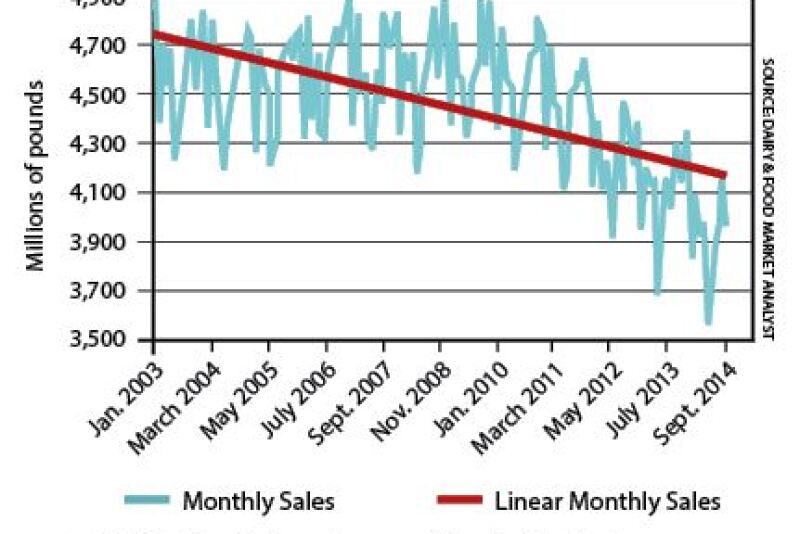 Market_watch_fluid_milk_sales