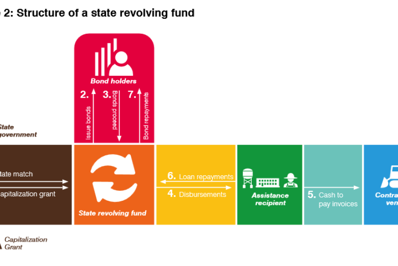 A state revolving fund (SRF) is a funding source available to some farmers that originates with federal, state and other capital and then issues loans to borrowers. As loans are repaid with interest, the underlying fund grows, and these increased funds are used to issue more loans. Thus, these funds “revolve.” States can also issue bonds in order to contribute to the SRF.

