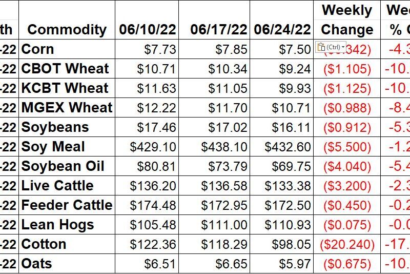 Weekly Ag Market Price Changes -6/24/22