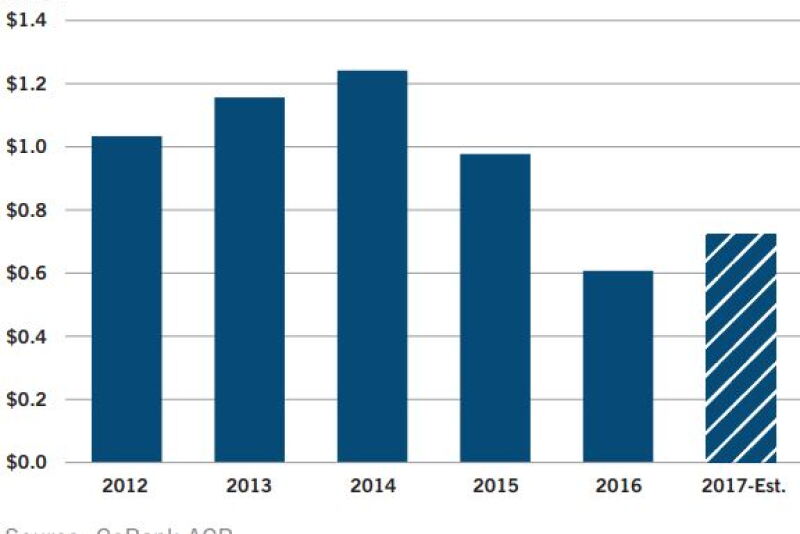 This graph shows net operating profit for ag supply customers of CoBank 