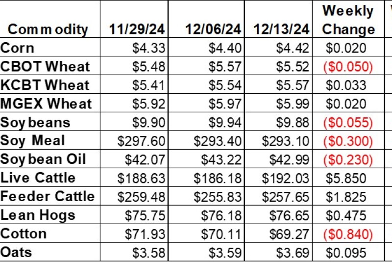 Custom Ag Rates Mixed Bag - AgWeb