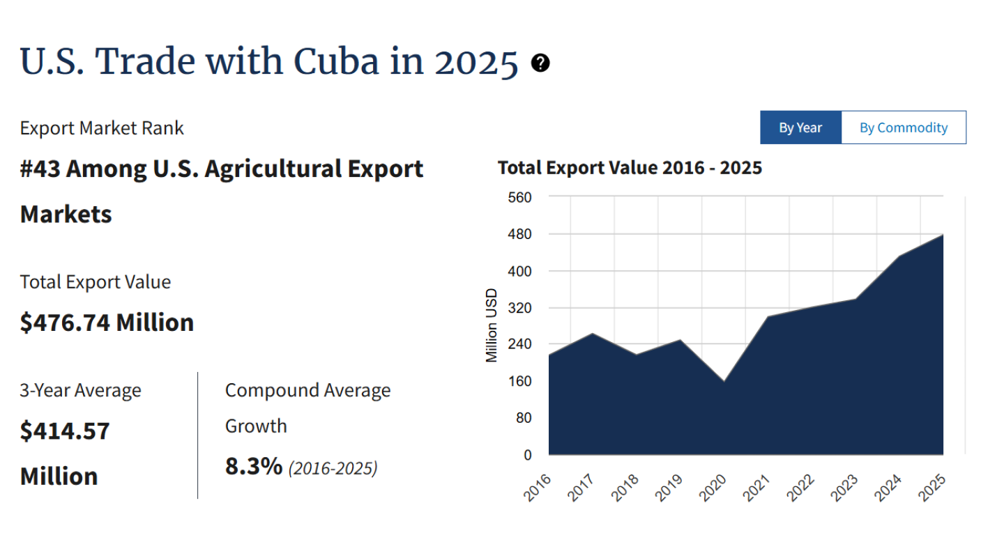Cuba Ag exports 2025