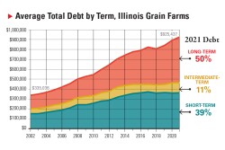 Farm Debt on Illinois Farms, 2021