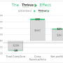 Lavie Bio Thrivus Effect Graph