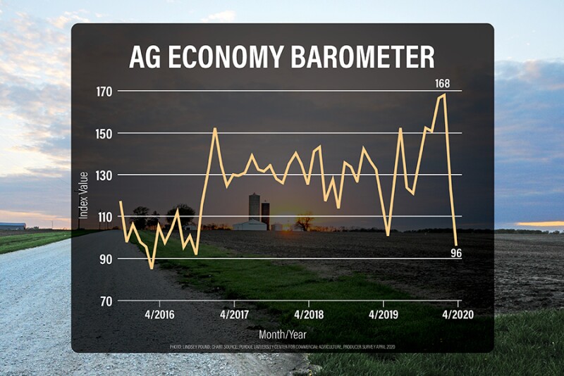The Purdue University/CME Group Ag Economy Barometer hit 96 in the April survey. 