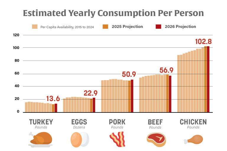 how much beef is consumed in the world? [2024 stats &... How Much Meat Will the U.S. Eat in 2025 and 2026? - AgWeb