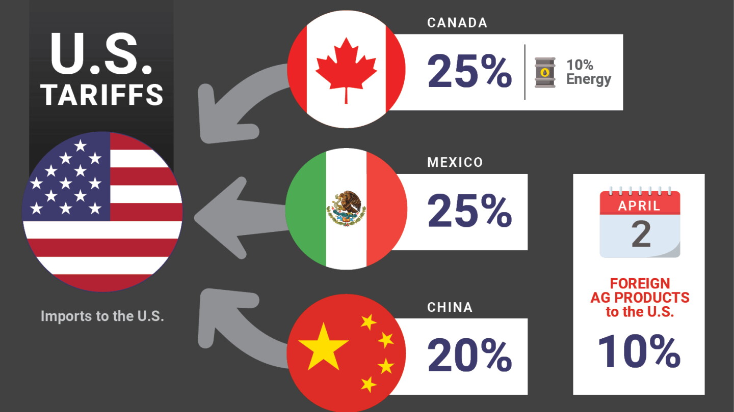 Market Tariffs Tariffs create uncertainty, volatility... and risk for agriculture ...