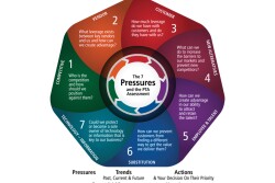 I’ve reformulated Porter’s list and labeled the forces as “pressures.” Along with these pressures that most businesses face, there are trends to consider.