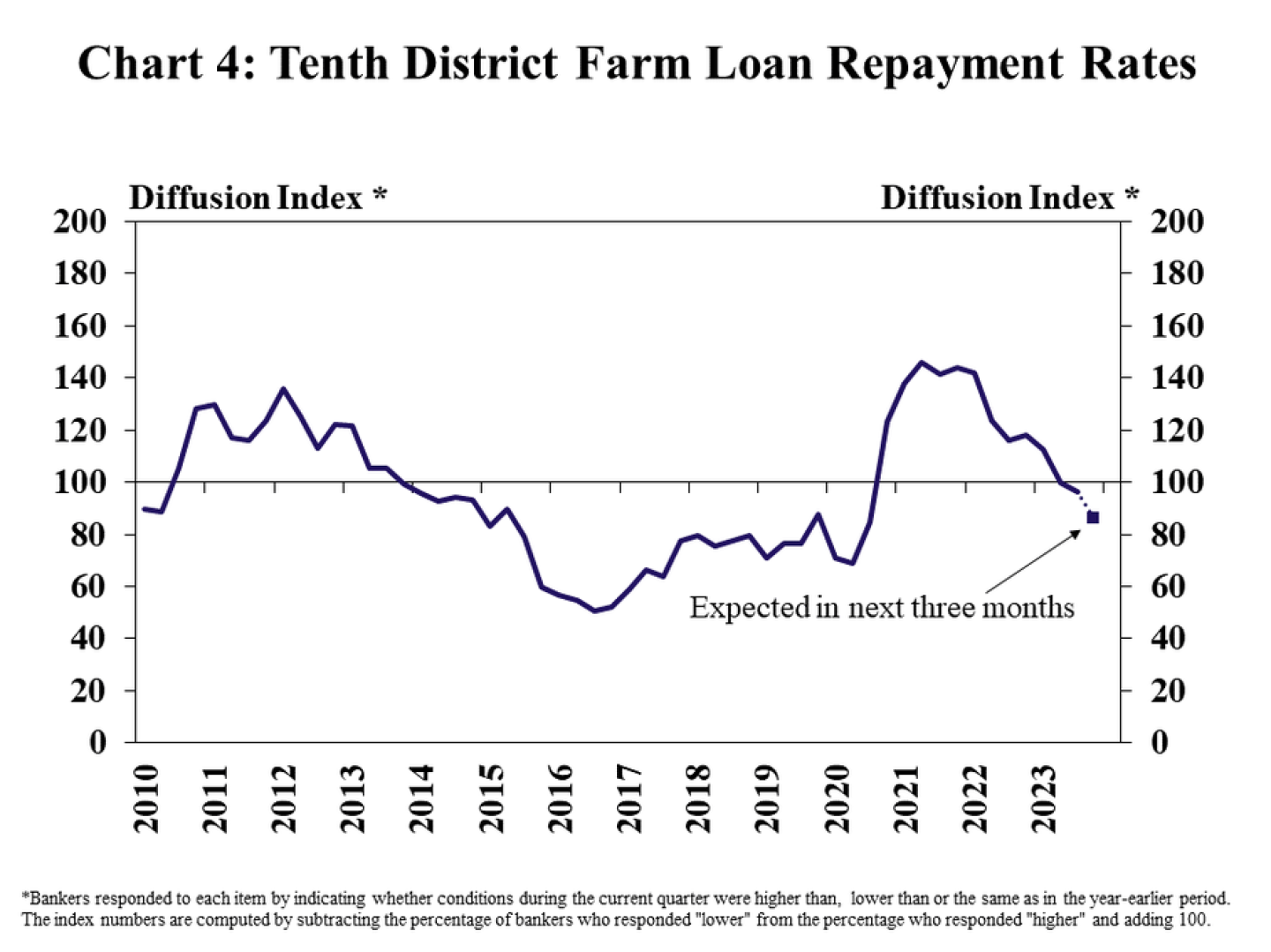 Repayment%20rates%20KC%20Fed.png
