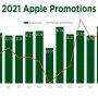 Apple promotions chart
