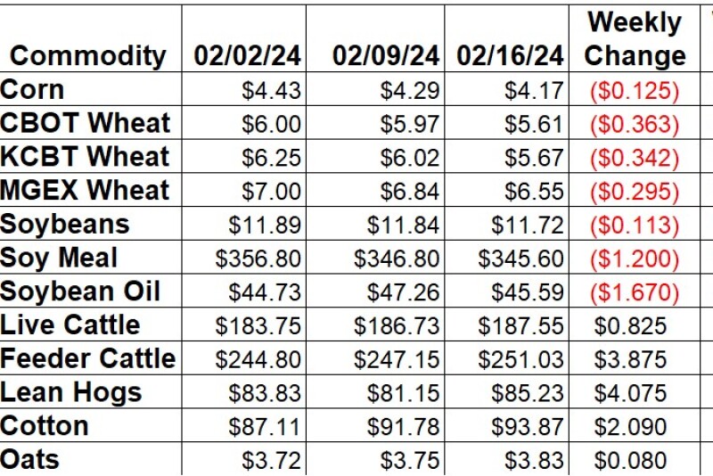 Weekly Change 2-16_0.jpg
