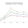 Retail produce sales growth has remained around 10% above 2019 throughout the "new normal" of the pandemic.